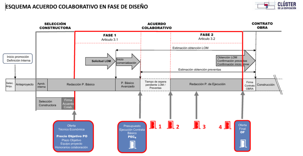 La necesidad de establecer una relación de confianza entre promotor y contratista desde un momento inicial, llevó a este grupo de trabajo a elaborar este Acuerdo.
