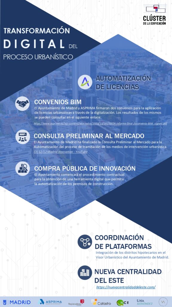 ¿Qué pasos se están dando en la Automatización de Licencias? ¿Cuáles son las iniciativas que lidera el Ayuntamiento de Madrid y ASPRIMA en lo que a Transformación Digital del Proceso Urbanístico se refiere?