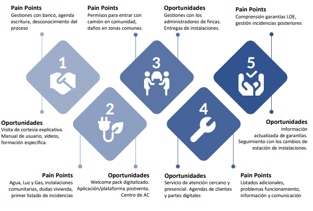 Digitalización de la experiencia del usuario, ofreciendo soluciones más eficientes a las necesidades reales de los propietarios.