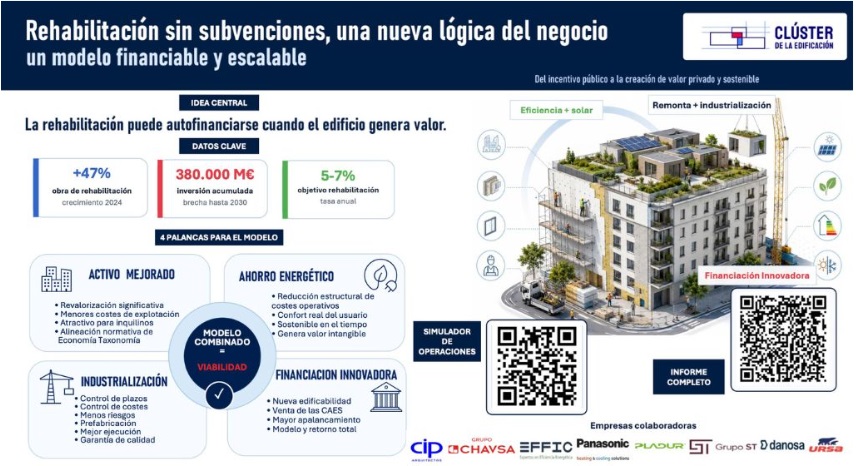 Cómo combinar edificabilidad, ahorro energético, industrialización y financiación innovadora para hacer viables operaciones de rehabilitación, con ejemplos reales y un SIMULADOR para evaluar operaciones.
